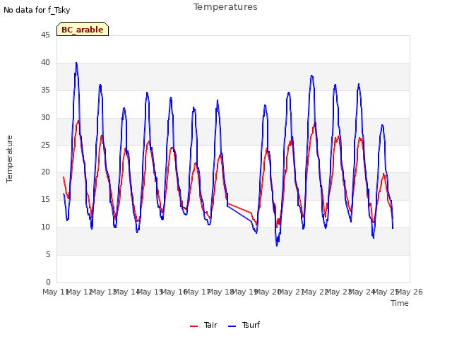 plot of Temperatures