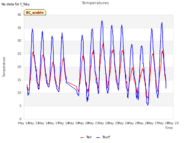 plot of Temperatures