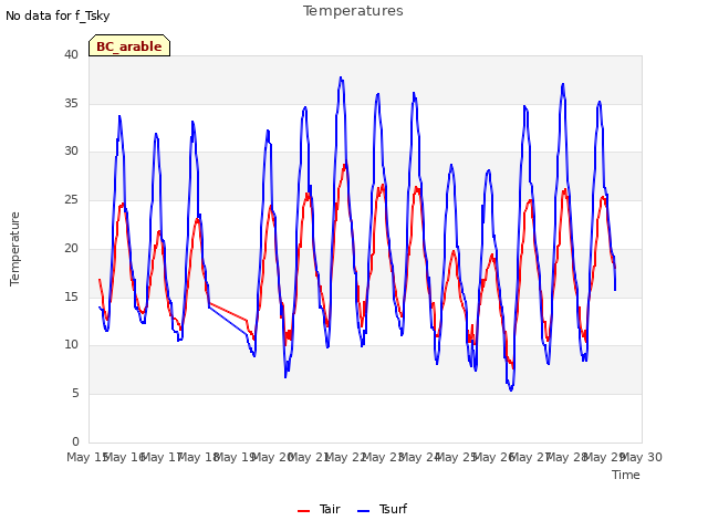 plot of Temperatures