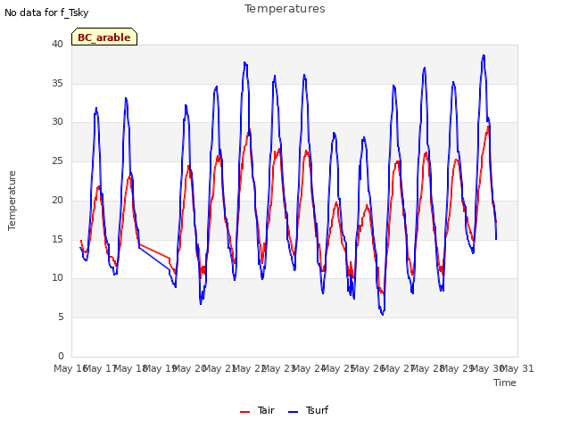 plot of Temperatures