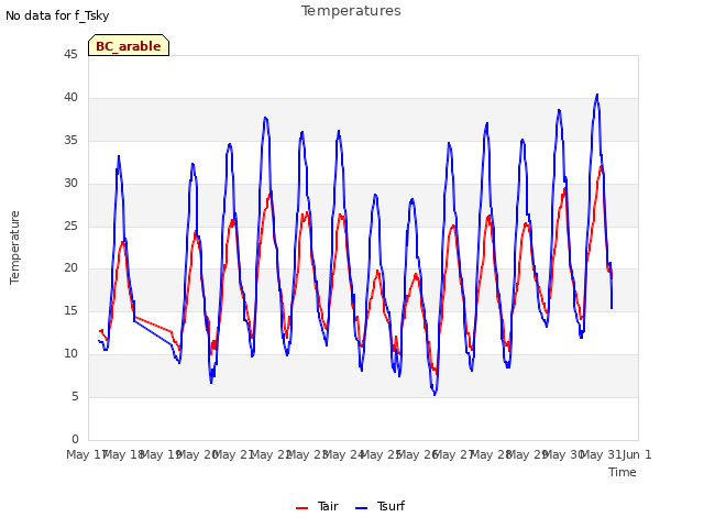 plot of Temperatures