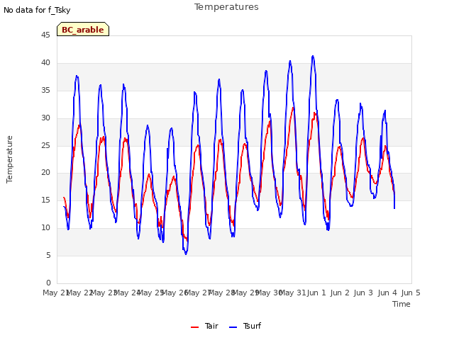 plot of Temperatures