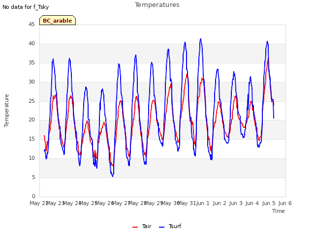 plot of Temperatures
