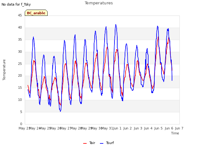 plot of Temperatures