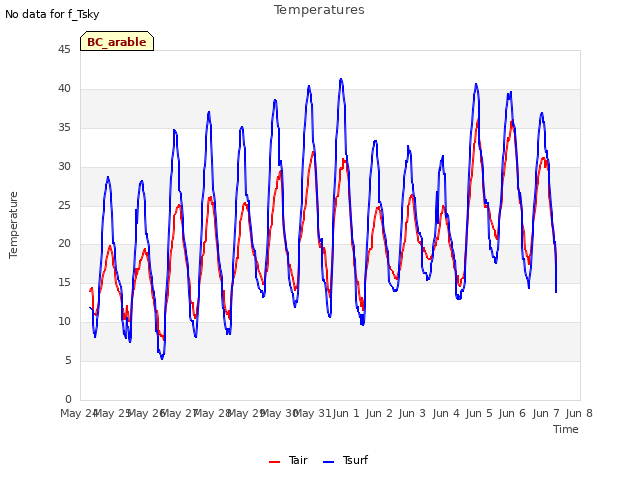 plot of Temperatures