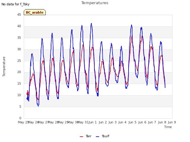 plot of Temperatures