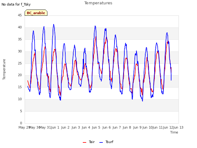 plot of Temperatures