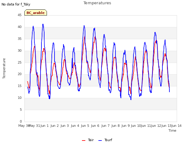 plot of Temperatures