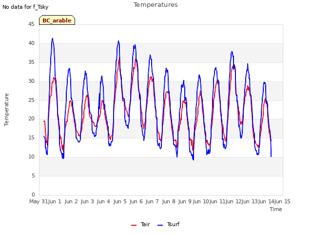 plot of Temperatures