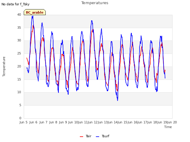 plot of Temperatures