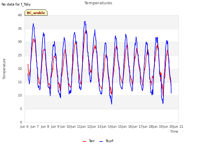 plot of Temperatures