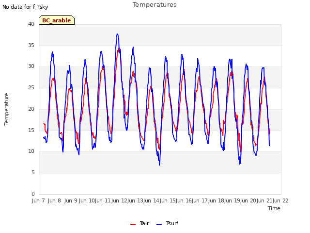 plot of Temperatures