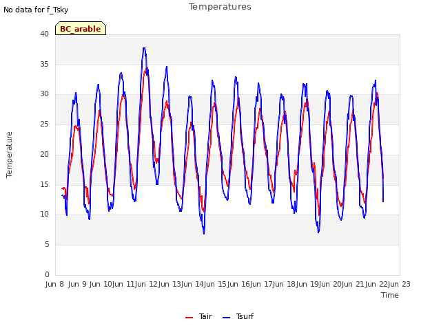 plot of Temperatures