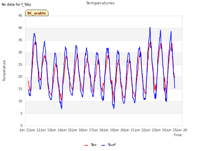 plot of Temperatures