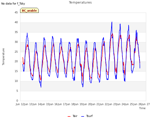 plot of Temperatures