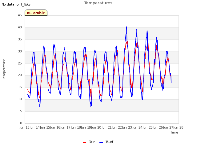 plot of Temperatures