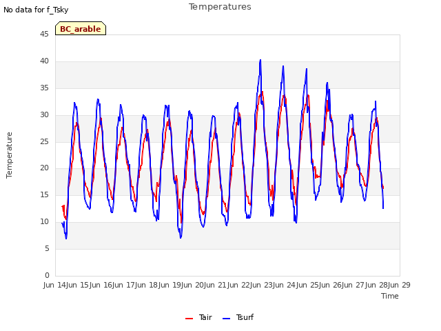 plot of Temperatures