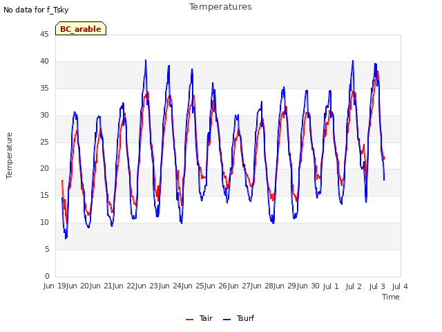 plot of Temperatures