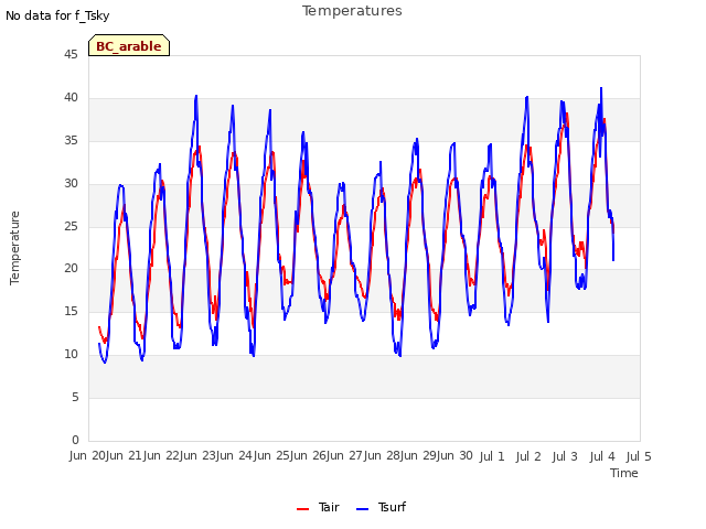 plot of Temperatures