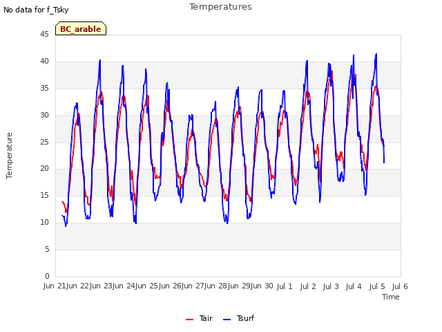 plot of Temperatures