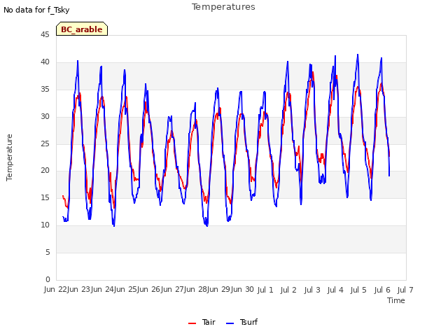 plot of Temperatures