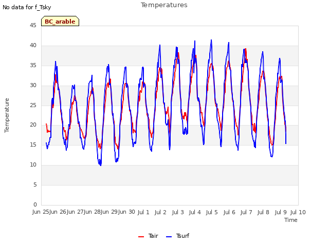 plot of Temperatures