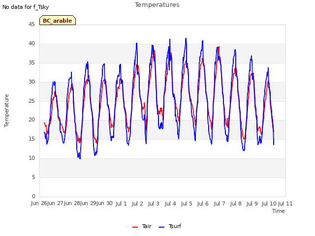 plot of Temperatures