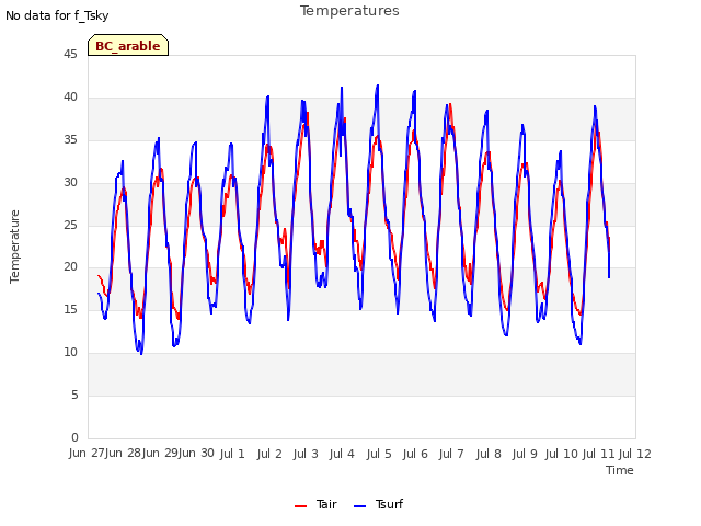 plot of Temperatures