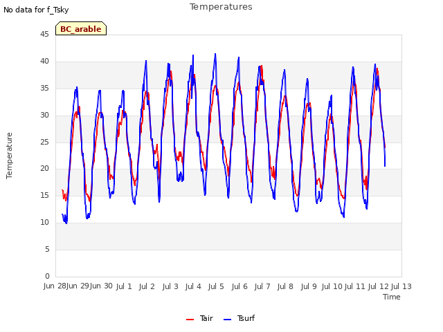 plot of Temperatures