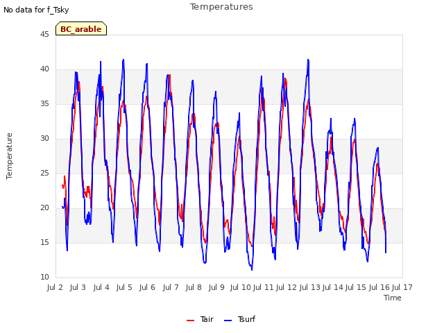 plot of Temperatures