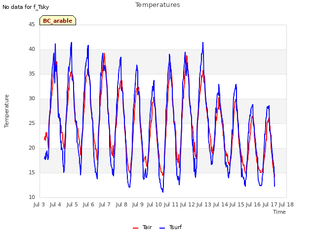 plot of Temperatures