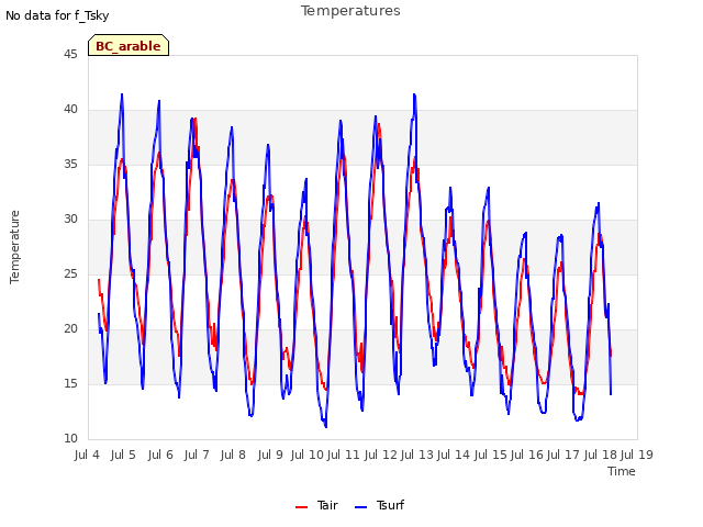 plot of Temperatures