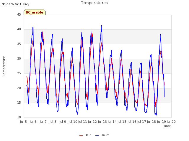 plot of Temperatures