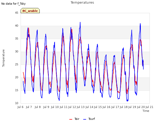 plot of Temperatures