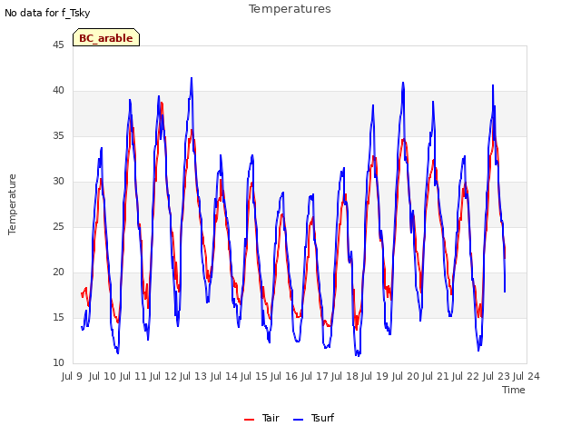 plot of Temperatures