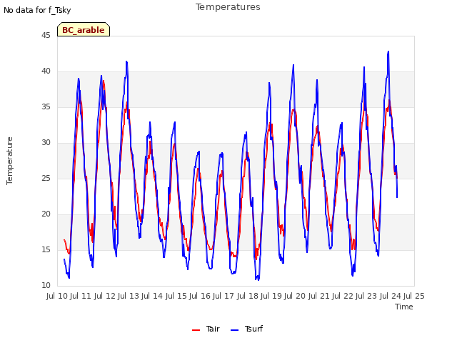 plot of Temperatures