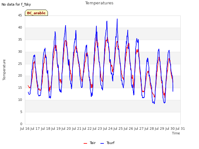 plot of Temperatures