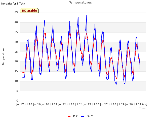 plot of Temperatures