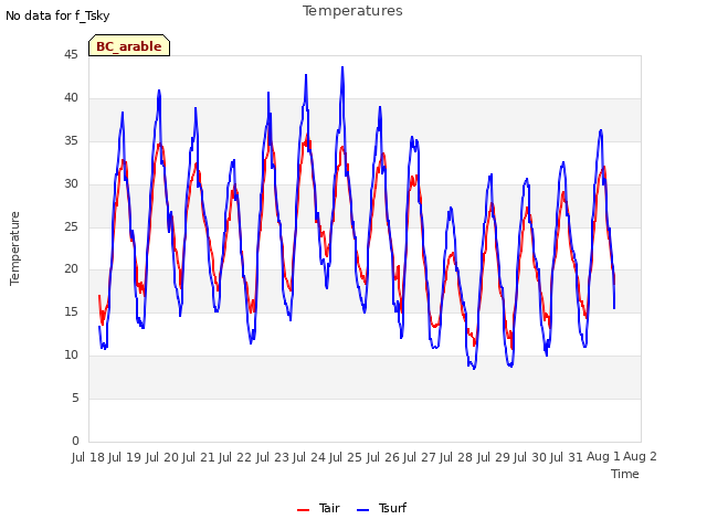 plot of Temperatures