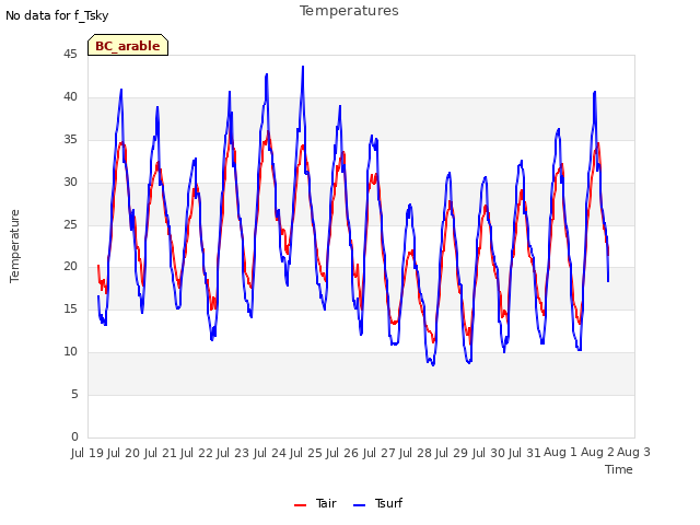 plot of Temperatures