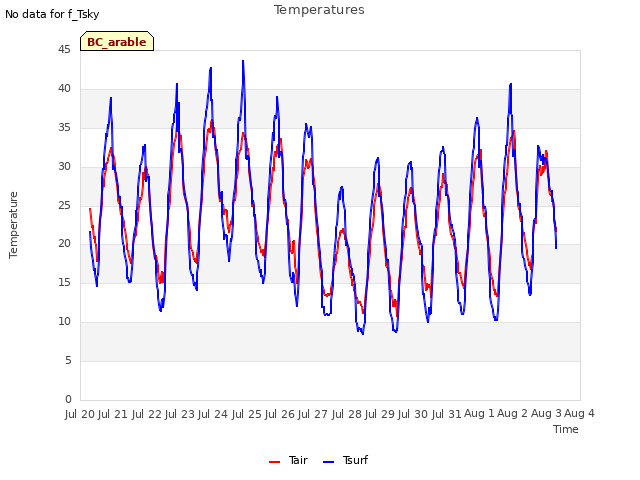 plot of Temperatures