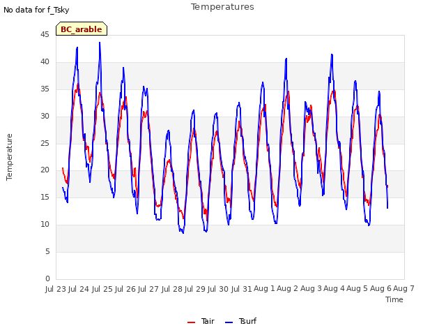 plot of Temperatures