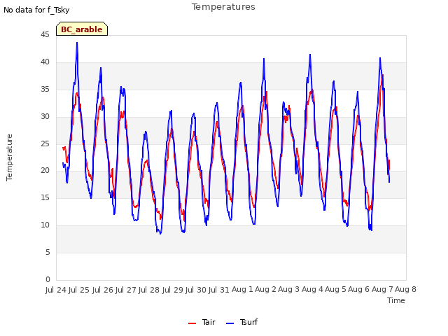 plot of Temperatures