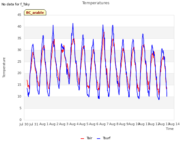 plot of Temperatures