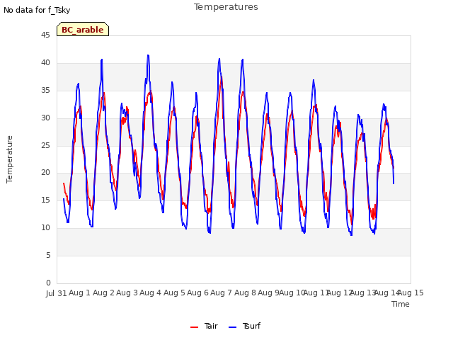 plot of Temperatures