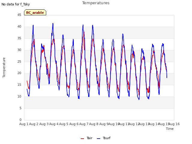 plot of Temperatures