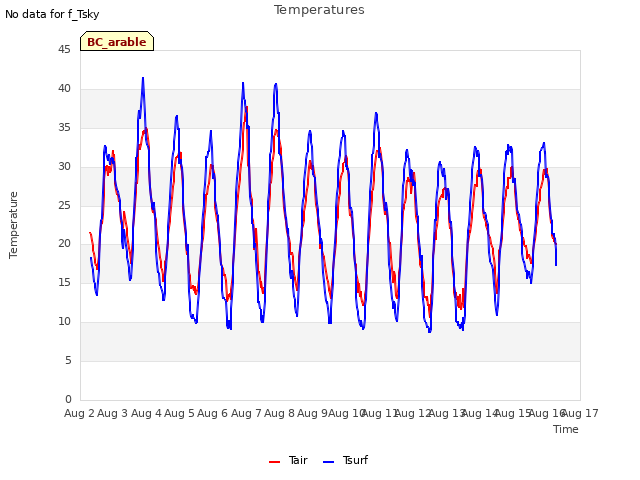 plot of Temperatures