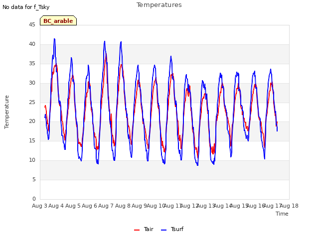 plot of Temperatures