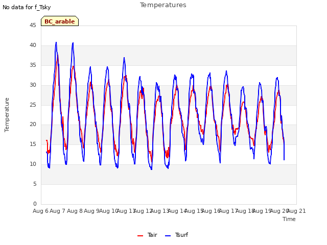 plot of Temperatures
