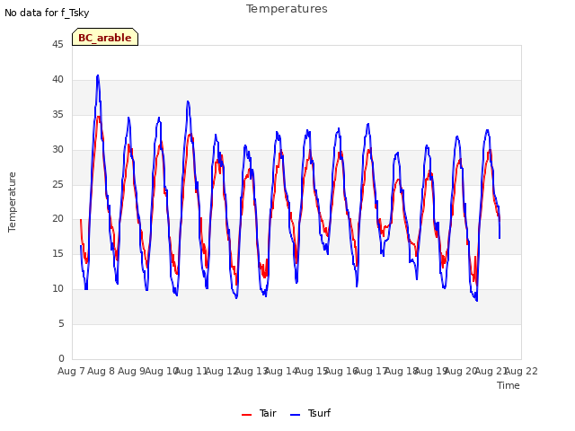 plot of Temperatures